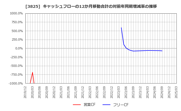 3825 (株)リミックスポイント: キャッシュフローの12か月移動合計の対前年同期増減率の推移