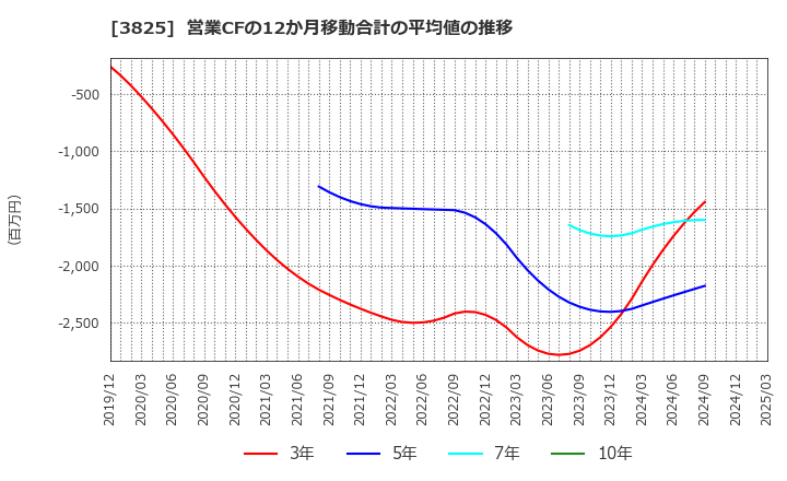 3825 (株)リミックスポイント: 営業CFの12か月移動合計の平均値の推移