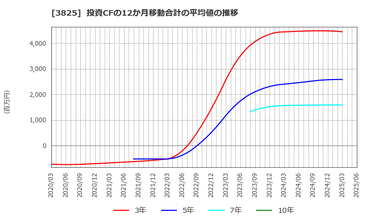 3825 (株)リミックスポイント: 投資CFの12か月移動合計の平均値の推移