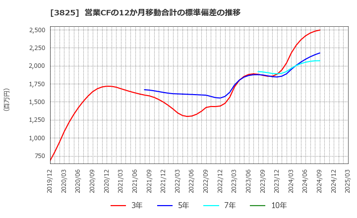 3825 (株)リミックスポイント: 営業CFの12か月移動合計の標準偏差の推移