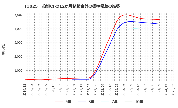 3825 (株)リミックスポイント: 投資CFの12か月移動合計の標準偏差の推移