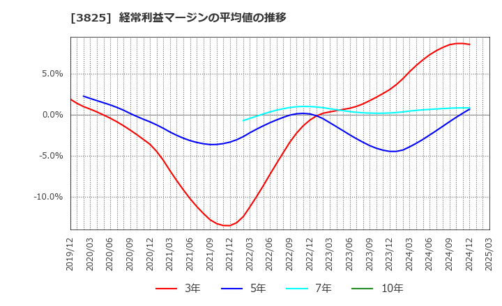 3825 (株)リミックスポイント: 経常利益マージンの平均値の推移