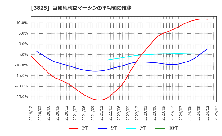 3825 (株)リミックスポイント: 当期純利益マージンの平均値の推移