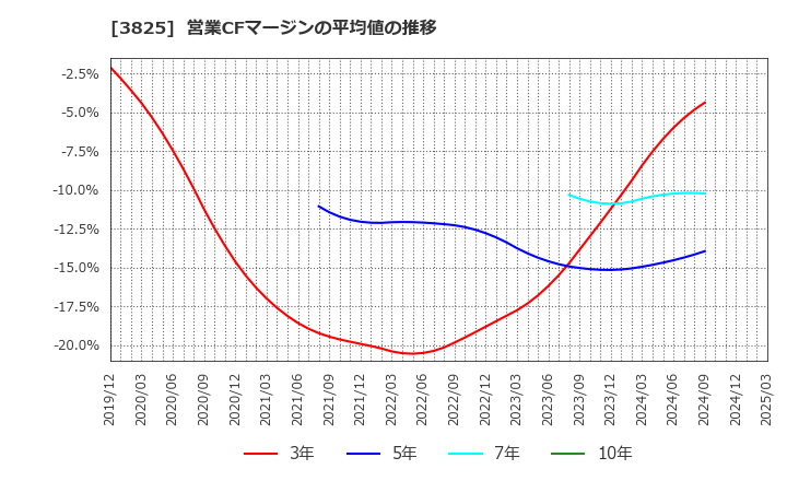 3825 (株)リミックスポイント: 営業CFマージンの平均値の推移