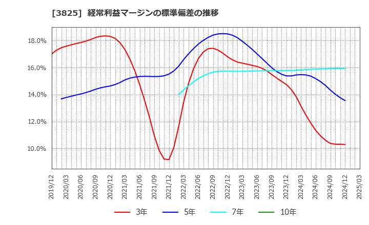 3825 (株)リミックスポイント: 経常利益マージンの標準偏差の推移