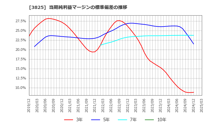 3825 (株)リミックスポイント: 当期純利益マージンの標準偏差の推移
