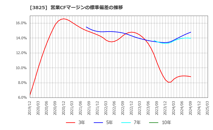 3825 (株)リミックスポイント: 営業CFマージンの標準偏差の推移