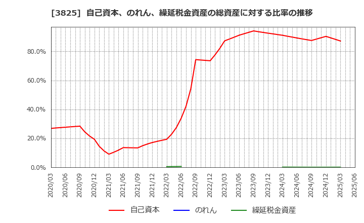 3825 (株)リミックスポイント: 自己資本、のれん、繰延税金資産の総資産に対する比率の推移
