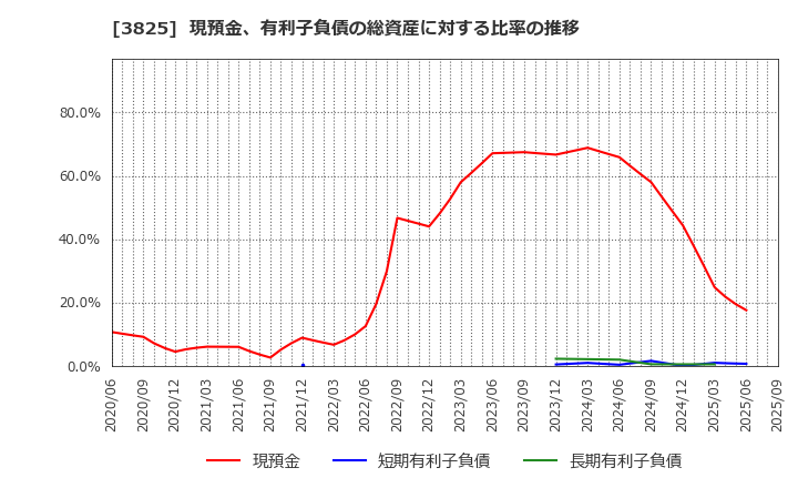 3825 (株)リミックスポイント: 現預金、有利子負債の総資産に対する比率の推移
