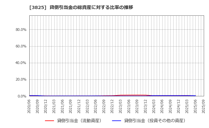 3825 (株)リミックスポイント: 貸倒引当金の総資産に対する比率の推移