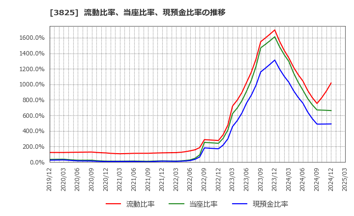3825 (株)リミックスポイント: 流動比率、当座比率、現預金比率の推移
