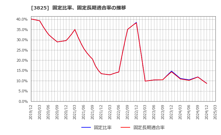 3825 (株)リミックスポイント: 固定比率、固定長期適合率の推移