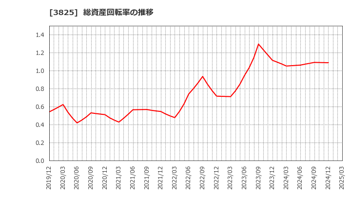 3825 (株)リミックスポイント: 総資産回転率の推移