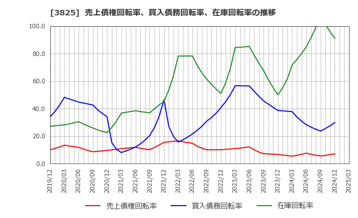 3825 (株)リミックスポイント: 売上債権回転率、買入債務回転率、在庫回転率の推移