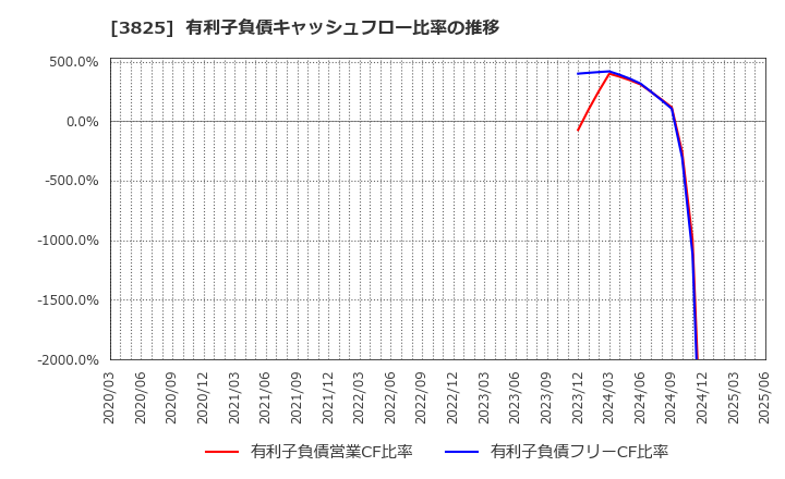 3825 (株)リミックスポイント: 有利子負債キャッシュフロー比率の推移