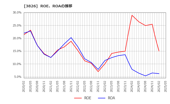 3826 (株)システムインテグレータ: ROE、ROAの推移