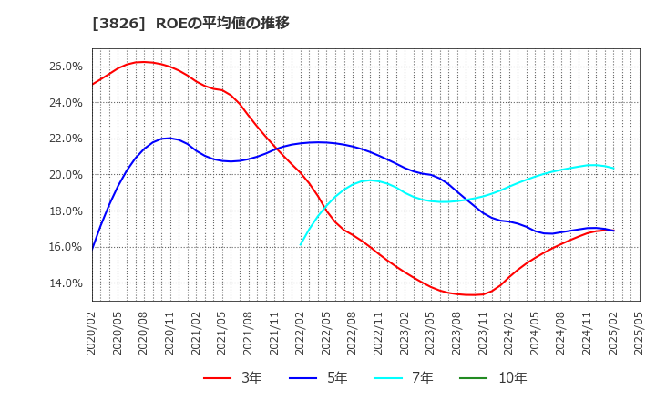 3826 (株)システムインテグレータ: ROEの平均値の推移