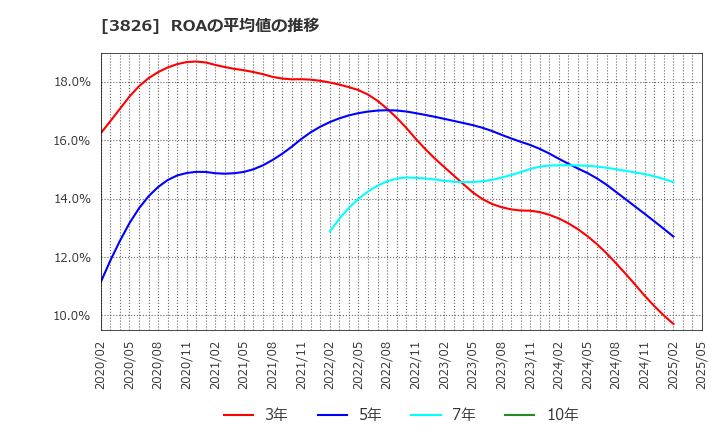 3826 (株)システムインテグレータ: ROAの平均値の推移
