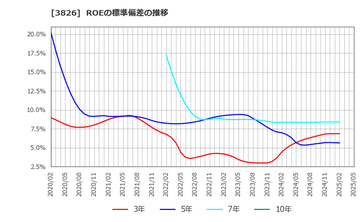 3826 (株)システムインテグレータ: ROEの標準偏差の推移