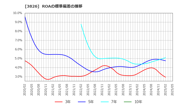 3826 (株)システムインテグレータ: ROAの標準偏差の推移