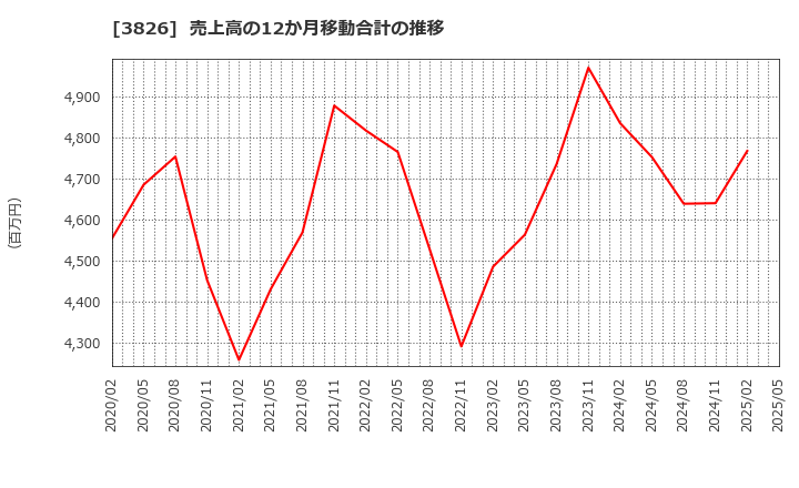 3826 (株)システムインテグレータ: 売上高の12か月移動合計の推移
