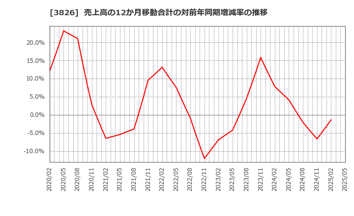 3826 (株)システムインテグレータ: 売上高の12か月移動合計の対前年同期増減率の推移