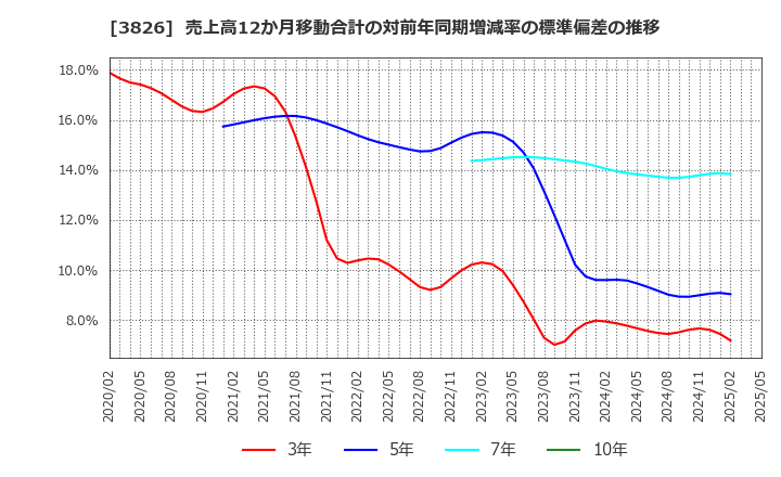 3826 (株)システムインテグレータ: 売上高12か月移動合計の対前年同期増減率の標準偏差の推移