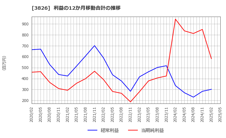 3826 (株)システムインテグレータ: 利益の12か月移動合計の推移