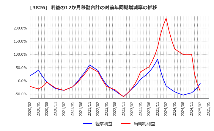 3826 (株)システムインテグレータ: 利益の12か月移動合計の対前年同期増減率の推移