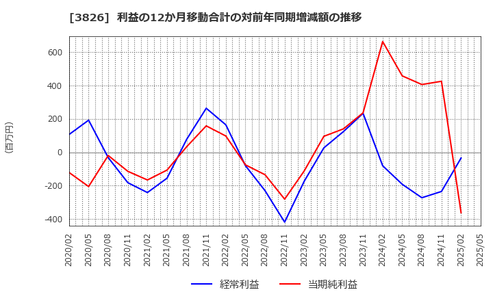 3826 (株)システムインテグレータ: 利益の12か月移動合計の対前年同期増減額の推移