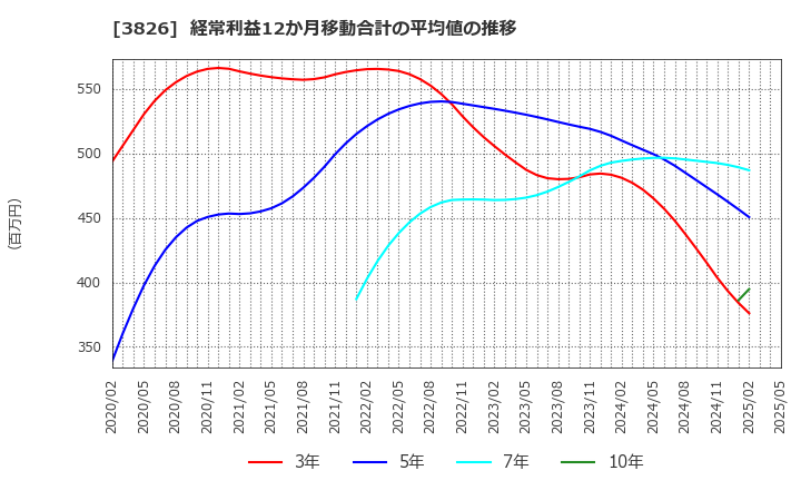 3826 (株)システムインテグレータ: 経常利益12か月移動合計の平均値の推移