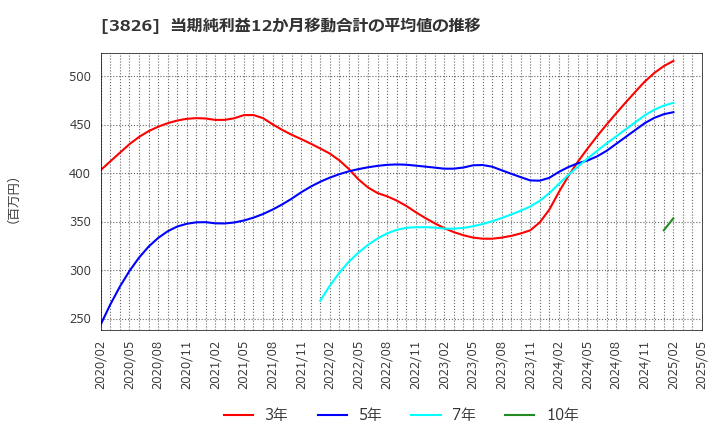 3826 (株)システムインテグレータ: 当期純利益12か月移動合計の平均値の推移