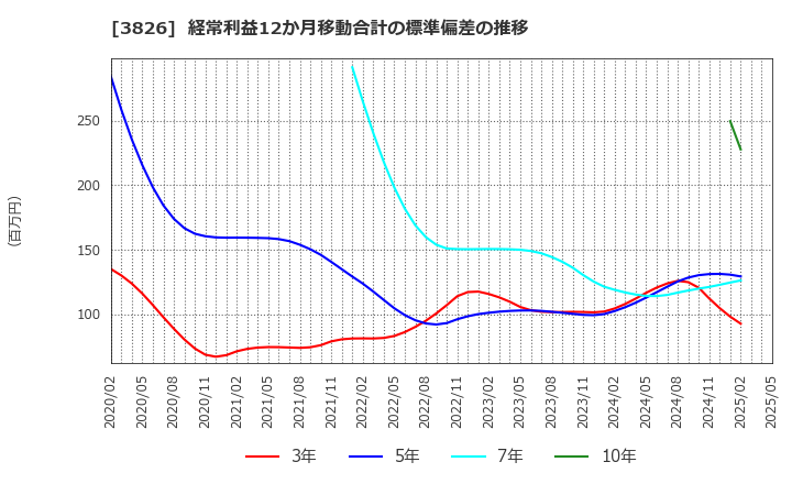 3826 (株)システムインテグレータ: 経常利益12か月移動合計の標準偏差の推移