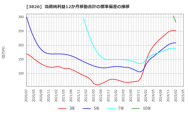 3826 (株)システムインテグレータ: 当期純利益12か月移動合計の標準偏差の推移