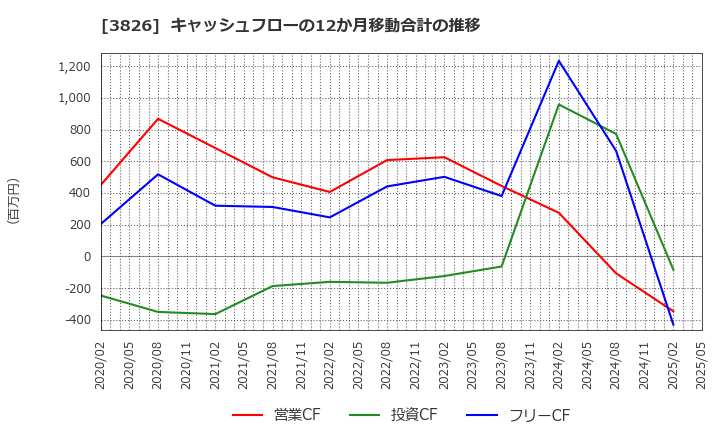 3826 (株)システムインテグレータ: キャッシュフローの12か月移動合計の推移
