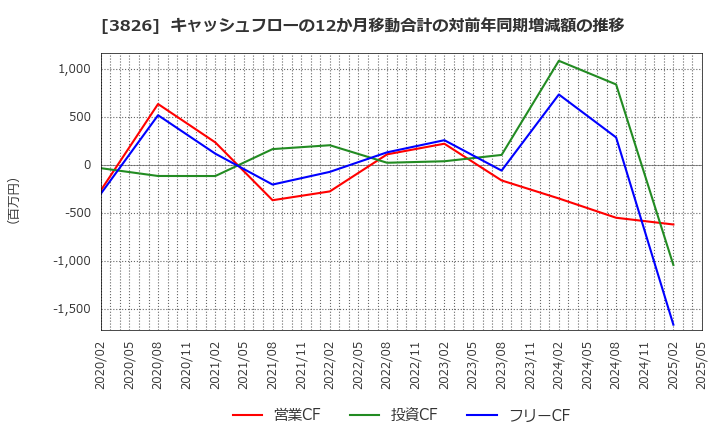3826 (株)システムインテグレータ: キャッシュフローの12か月移動合計の対前年同期増減額の推移