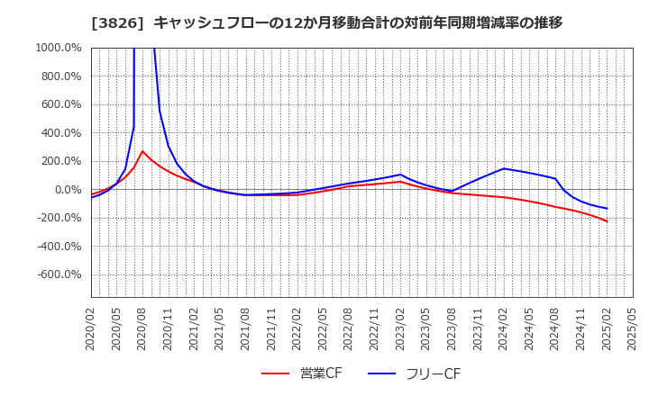3826 (株)システムインテグレータ: キャッシュフローの12か月移動合計の対前年同期増減率の推移
