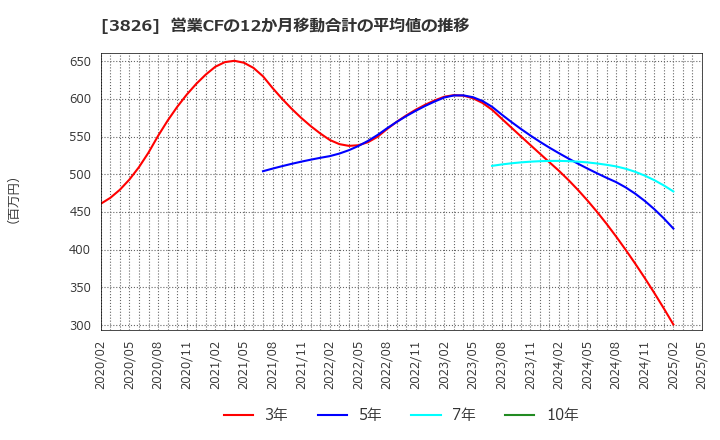 3826 (株)システムインテグレータ: 営業CFの12か月移動合計の平均値の推移