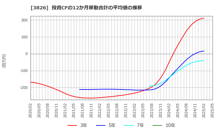 3826 (株)システムインテグレータ: 投資CFの12か月移動合計の平均値の推移