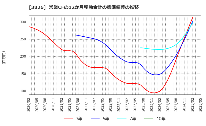 3826 (株)システムインテグレータ: 営業CFの12か月移動合計の標準偏差の推移