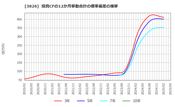 3826 (株)システムインテグレータ: 投資CFの12か月移動合計の標準偏差の推移