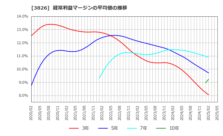 3826 (株)システムインテグレータ: 経常利益マージンの平均値の推移