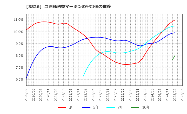 3826 (株)システムインテグレータ: 当期純利益マージンの平均値の推移