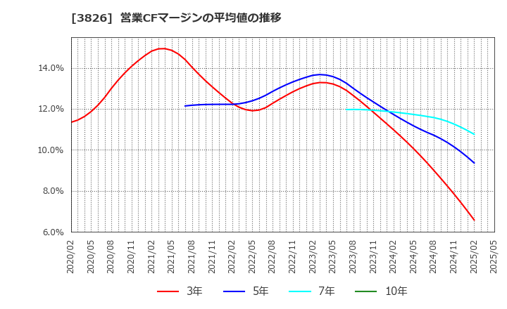 3826 (株)システムインテグレータ: 営業CFマージンの平均値の推移