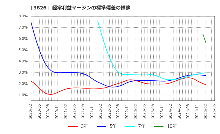 3826 (株)システムインテグレータ: 経常利益マージンの標準偏差の推移