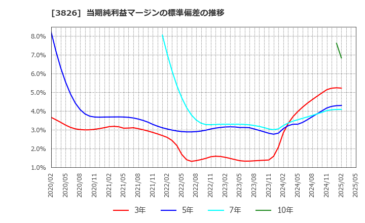 3826 (株)システムインテグレータ: 当期純利益マージンの標準偏差の推移