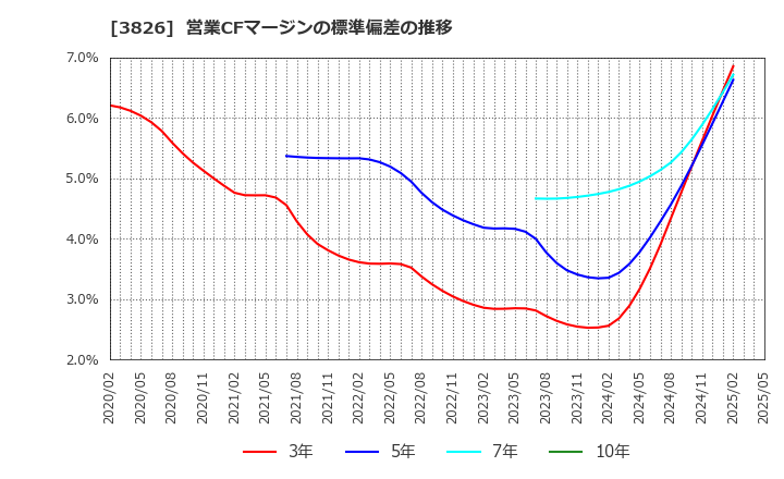 3826 (株)システムインテグレータ: 営業CFマージンの標準偏差の推移