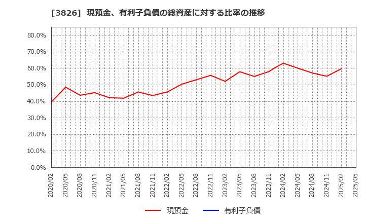 3826 (株)システムインテグレータ: 現預金、有利子負債の総資産に対する比率の推移