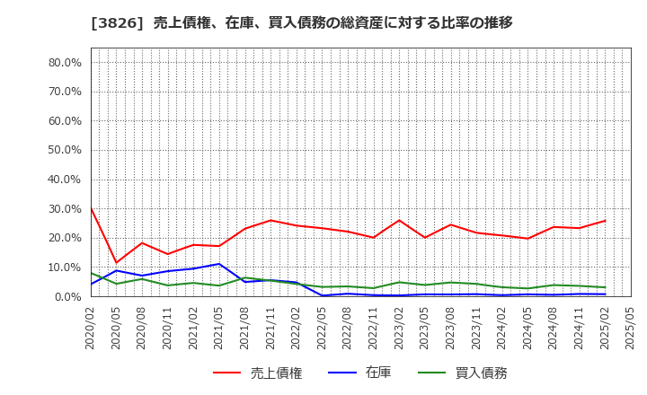 3826 (株)システムインテグレータ: 売上債権、在庫、買入債務の総資産に対する比率の推移