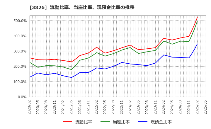 3826 (株)システムインテグレータ: 流動比率、当座比率、現預金比率の推移